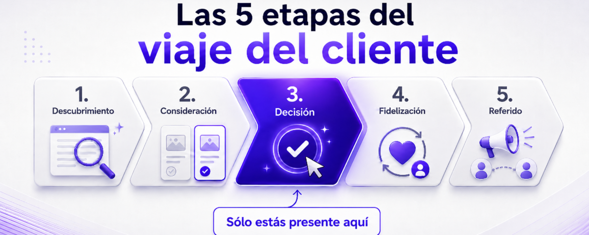 El ciclo que tus clientes recorren antes de comprarte (y que probablemente estás ignorando)